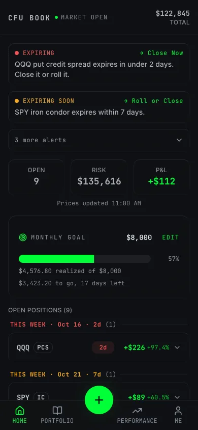 The CFU Book dashboard on a phone: expiring trade alerts, open positions, risk and P&L, and progress toward a monthly income goal.