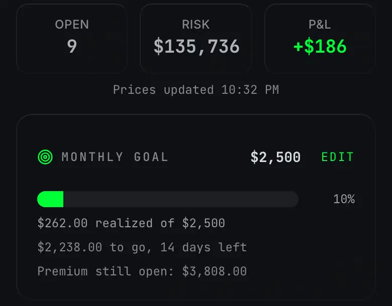 The CFU Book home screen: open positions, risk and P&L tiles, the time of the last price update, and a monthly goal card with the amount realized, the amount to go, the days left and the premium still open.